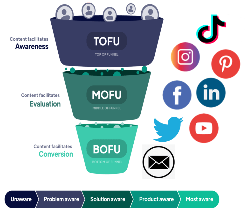 A simplified (3 steps) Marketing Funnel undertaken via Social medias