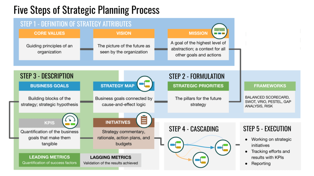 A simple as effective 5 steps process showing our strategic approach to Digital Marketing management