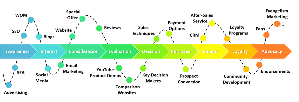 All the digital activites performed by a company to involve a lead and transform him/her in to a customer or even more, in an evangelist