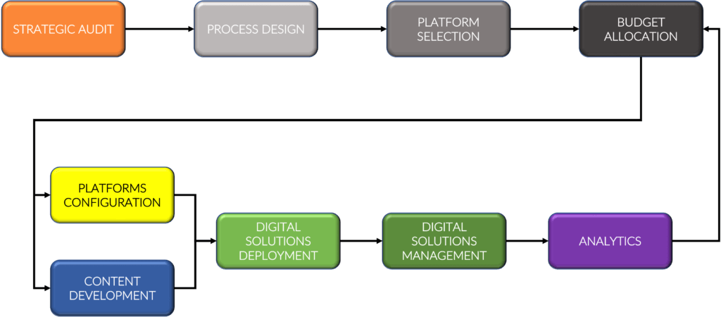 The simple process through which Crystal360 plans a full Digital marketing support offer
