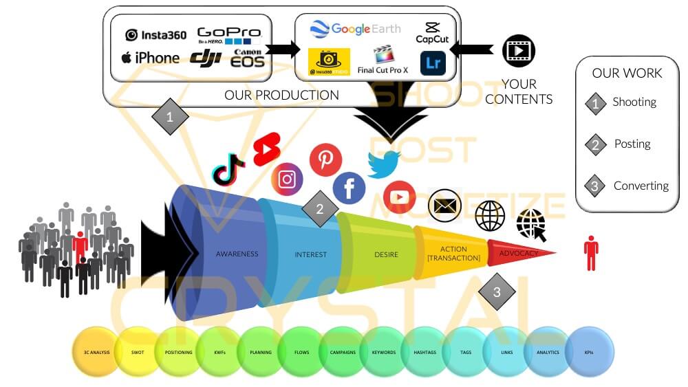 The complete Marketing funnel showing clearly the 3 main services offered by Crystal360: Digital contents production, Social media management, Websites development