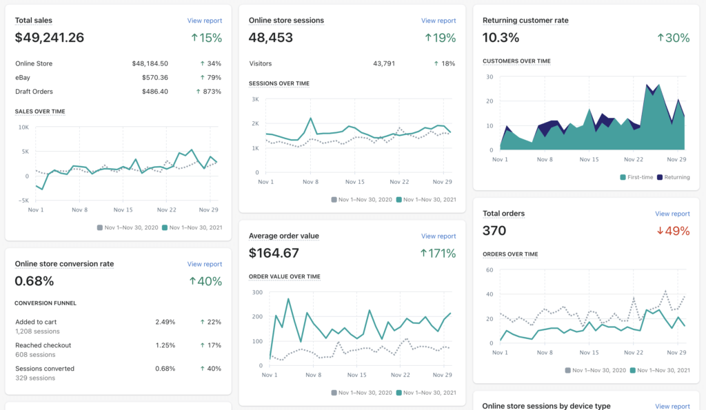 A sample of a shopify dashboard showing ecommerce sales results