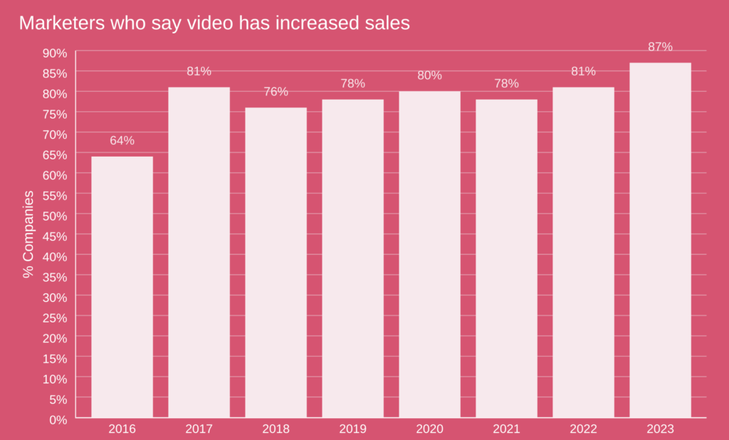 Graphic about sales increase thanks to videos